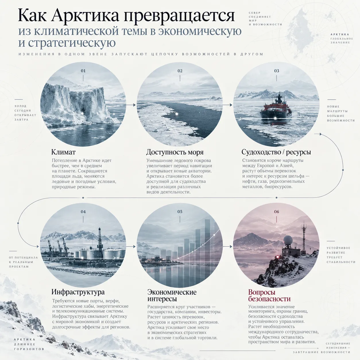 Инфографика: Климат → доступность моря → судоходство / ресурсы → инфраструктура → экономические интересы → вопросы безопасности.